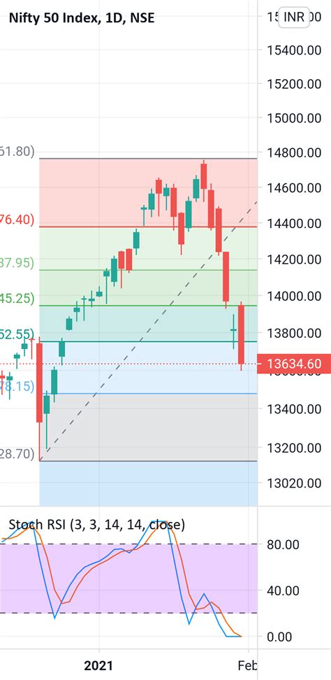 nifty.irg|Nifty 50 Index Today — Chart and News — TradingView — India.